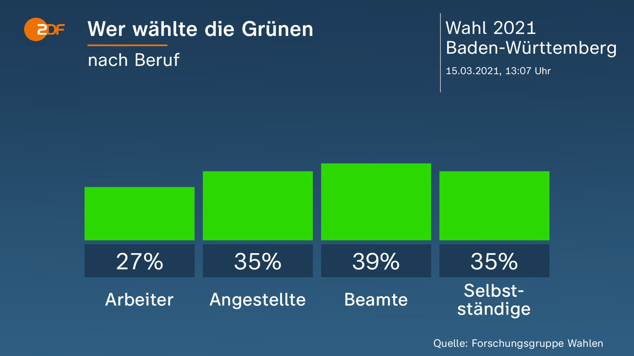 Wer wählte die Grünen - nach Beruf. Arbeiter 27 Prozent, Angestellte 35 Prozent, Beamte 39 Prozent, Selbstständige 35 Prozent. Quelle: Forschungsgruppe Wahlen