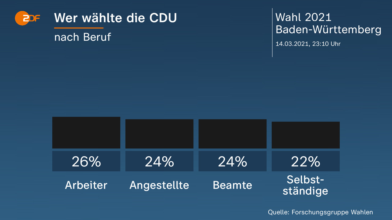 Wer wählte die CDU - nach Beruf. Arbeiter 26 Prozent, Angestellte 24 Prozent, Beamte 24 Prozent, Selbstständige 22 Prozent. Quelle: Forschungsgruppe Wahlen