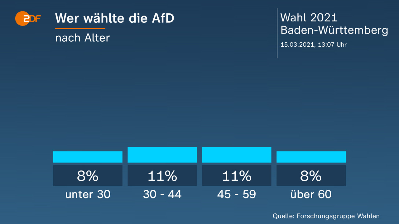 Wer wählte die AfD - nach Alter. unter 30 8 Prozent, 30 - 44 11 Prozent, 45 - 59 11 Prozent, über 60 8 Prozent. Quelle: Forschungsgruppe Wahlen