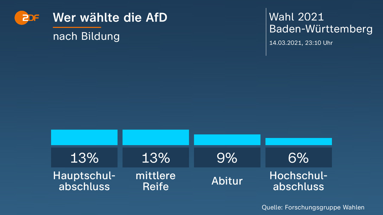 Wer wählte die AfD - nach Bildung. Hauptschulabschluss 13 Prozent, mittlere Reife 13 Prozent, Abitur 9 Prozent, Hochschulabschluss 6 Prozent. Quelle: Forschungsgruppe Wahlen