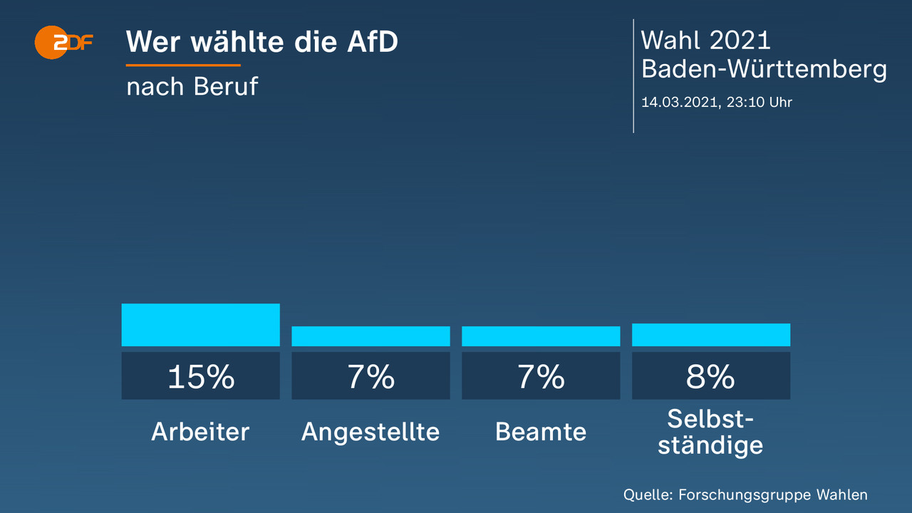 Wer wählte die AfD - nach Beruf. Arbeiter 15 Prozent, Angestellte 7 Prozent, Beamte 7 Prozent, Selbstständige 8 Prozent. Quelle: Forschungsgruppe Wahlen