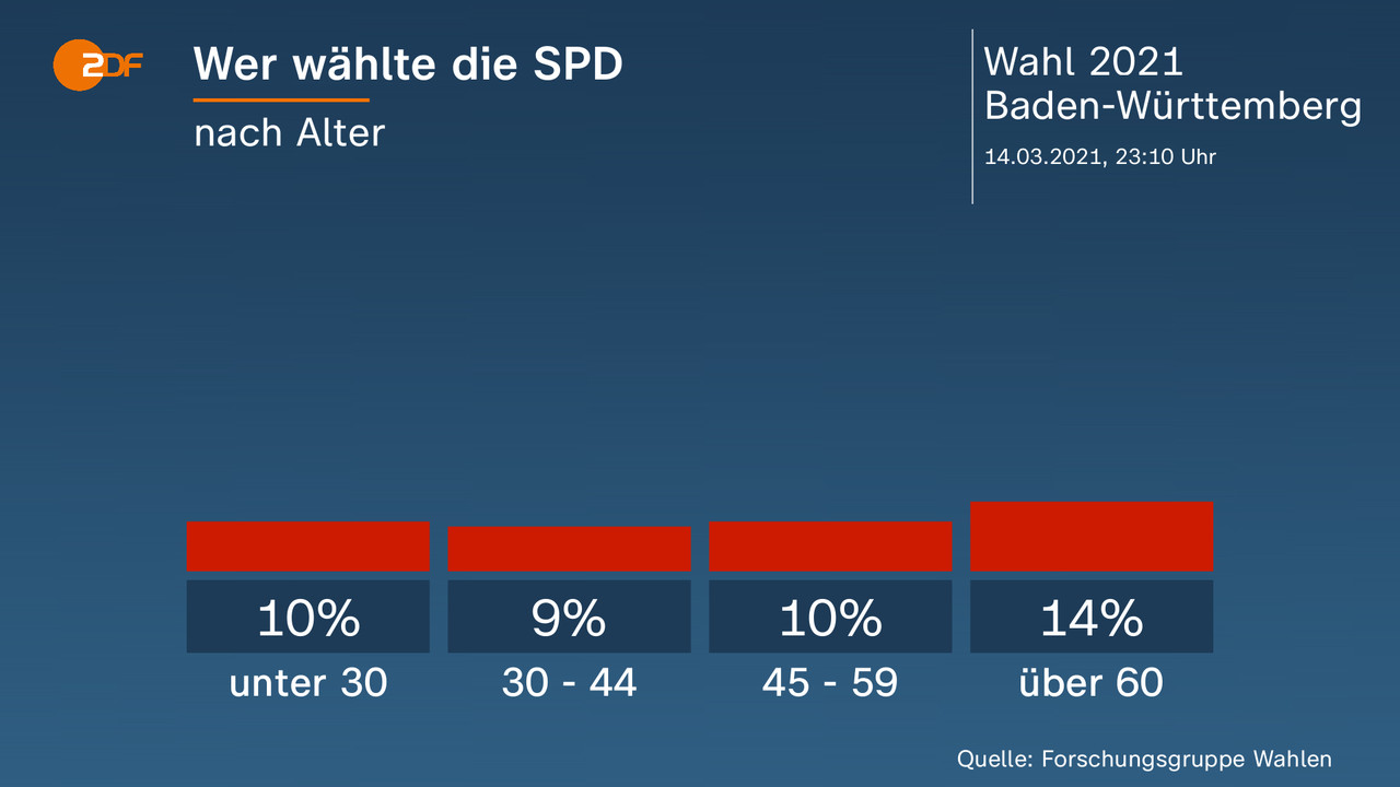 Wer wählte die SPD - nach Alter. unter 30 10 Prozent, 30 - 44 9 Prozent, 45 - 59 10 Prozent, über 60 14 Prozent. Quelle: Forschungsgruppe Wahlen