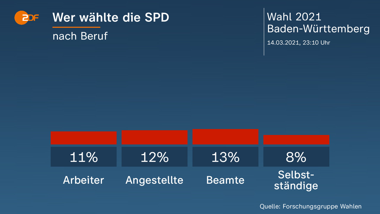 Wer wählte die SPD - nach Beruf. Arbeiter 11 Prozent, Angestellte 12 Prozent, Beamte 13 Prozent, Selbstständige 8 Prozent. Quelle: Forschungsgruppe Wahlen