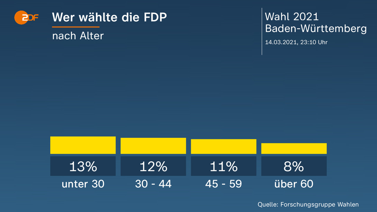 Wer wählte die FDP - nach Alter. unter 30 13 Prozent, 30 - 44 12 Prozent, 45 - 59 11 Prozent, über 60 8 Prozent. Quelle: Forschungsgruppe Wahlen