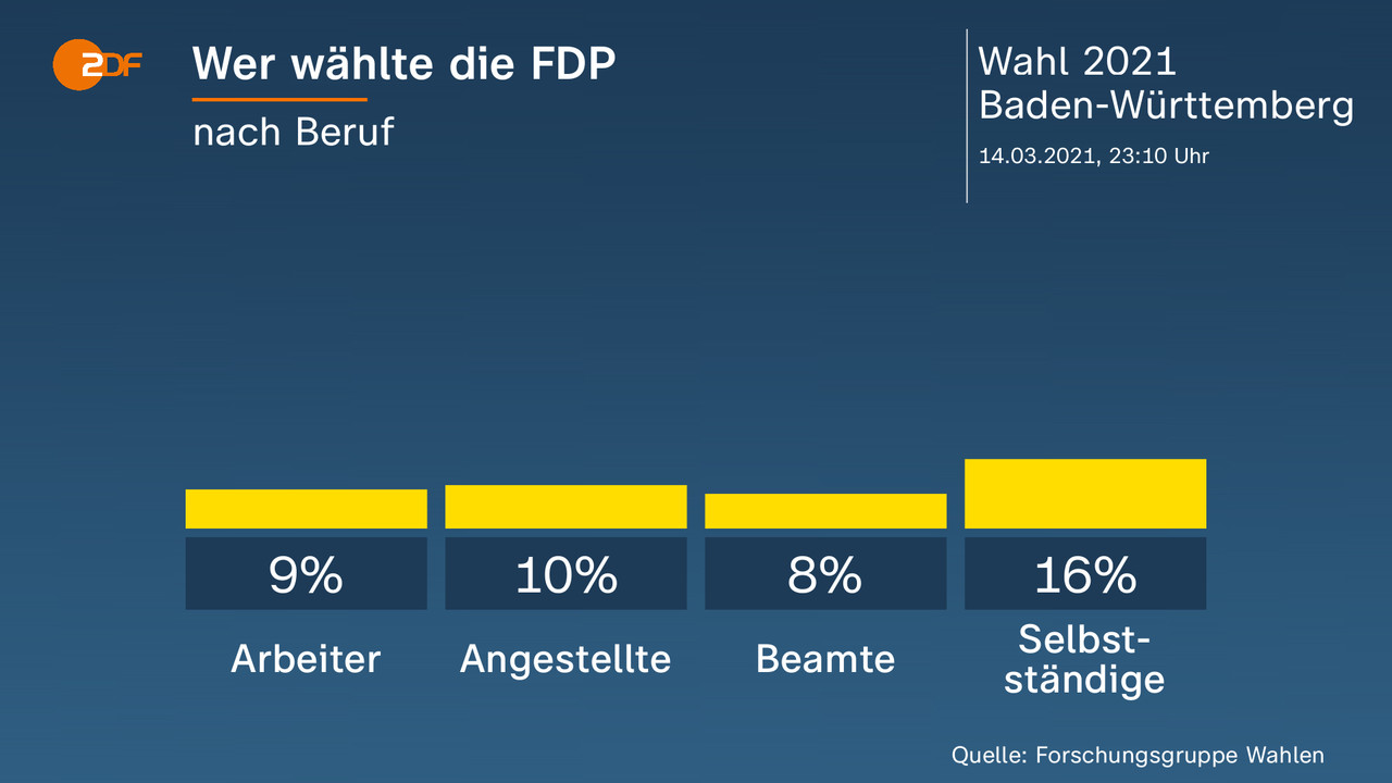 Wer wählte die FDP - nach Beruf. Arbeiter 9 Prozent, Angestellte 10 Prozent, Beamte 8 Prozent, Selbstständige 16 Prozent. Quelle: Forschungsgruppe Wahlen