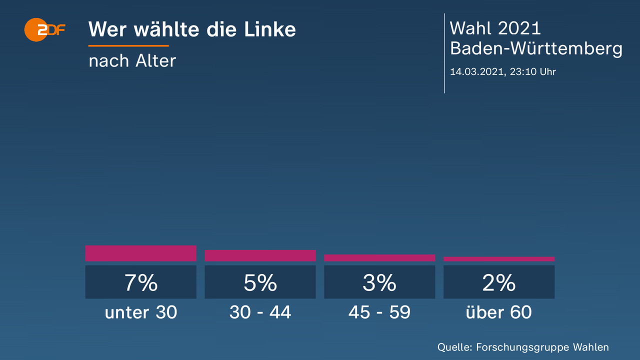 Wer wählte die Linke - nach Alter. unter 30 7 Prozent, 30 - 44 5 Prozent, 45 - 59 3 Prozent, über 60 2 Prozent. Quelle: Forschungsgruppe Wahlen