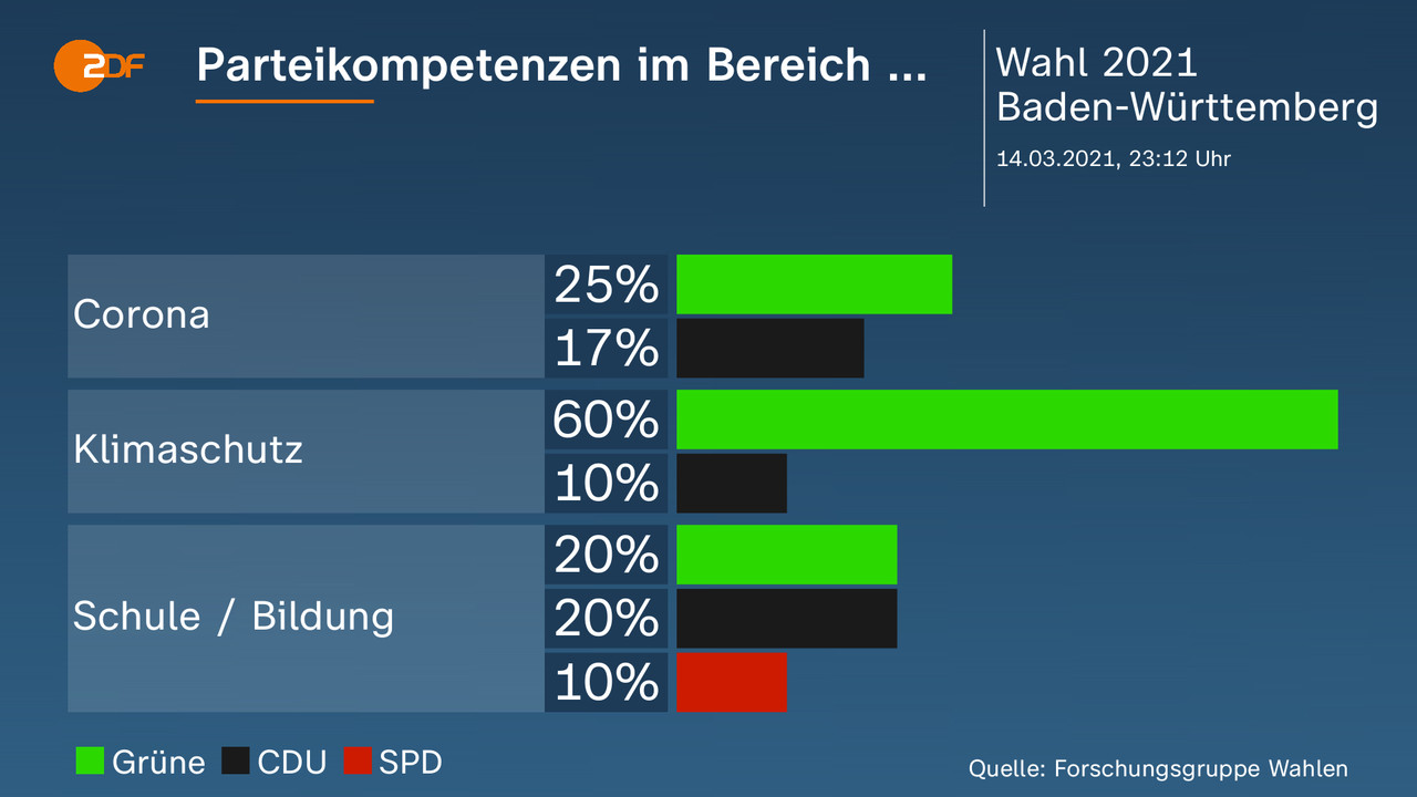 Parteikompetenzen im Bereich ... - . Corona: Grüne 25 Prozent, CDU 17 Prozent, Klimaschutz: Grüne 60 Prozent, CDU 10 Prozent, Schule / Bildung: Grüne 20 Prozent, CDU 20 Prozent, SPD 10 Prozent. Quelle: Forschungsgruppe Wahlen