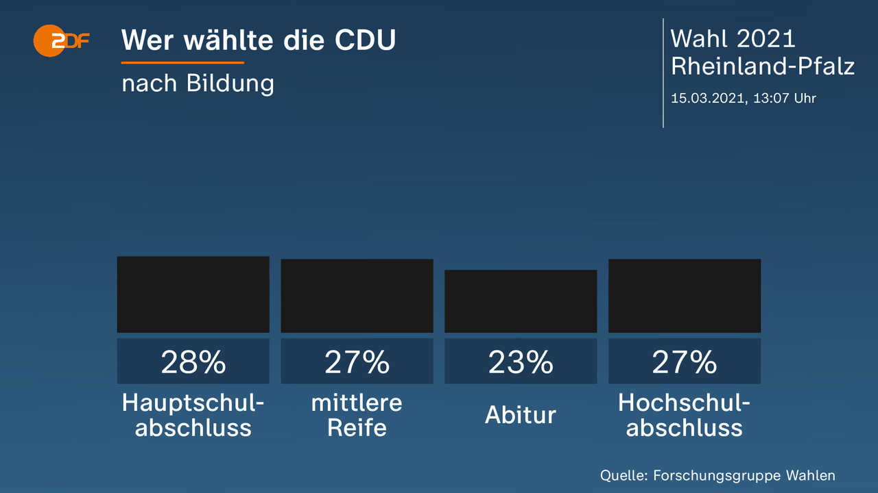 Wer wählte die CDU - nach Bildung. Hauptschulabschluss 28 Prozent, mittlere Reife 27 Prozent, Abitur 23 Prozent, Hochschulabschluss 27 Prozent. Quelle: Forschungsgruppe Wahlen