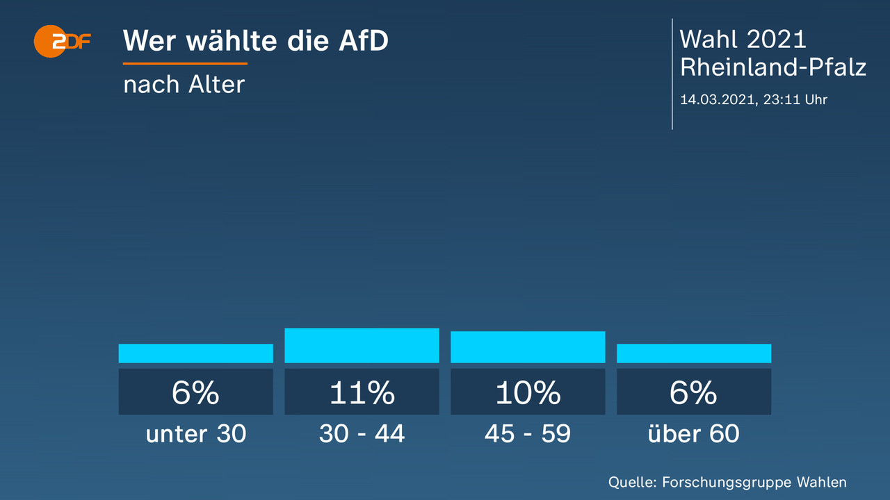 Wer wählte die AfD - nach Alter. unter 30 6 Prozent, 30 - 44 11 Prozent, 45 - 59 10 Prozent, über 60 6 Prozent. Quelle: Forschungsgruppe Wahlen