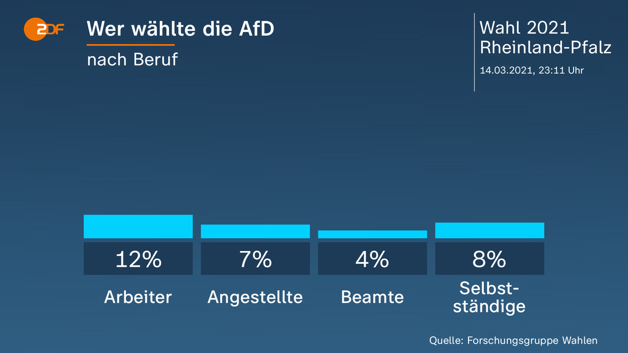 Wer wählte die AfD - nach Beruf. Arbeiter 12 Prozent, Angestellte 7 Prozent, Beamte 4 Prozent, Selbstständige 8 Prozent. Quelle: Forschungsgruppe Wahlen