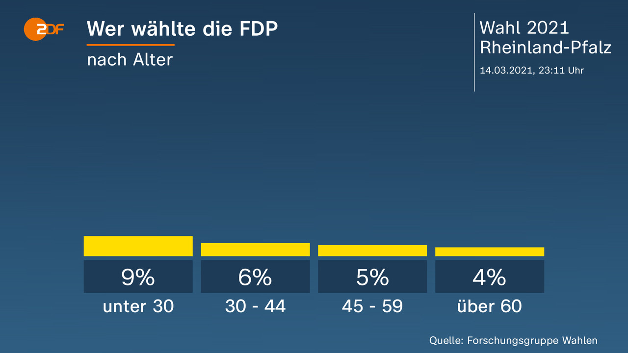Wer wählte die FDP - nach Alter. unter 30 9 Prozent, 30 - 44 6 Prozent, 45 - 59 5 Prozent, über 60 4 Prozent. Quelle: Forschungsgruppe Wahlen