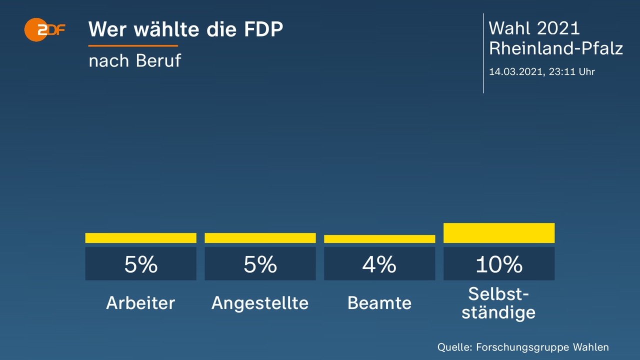 Wer wählte die FDP - nach Beruf. Arbeiter 5 Prozent, Angestellte 5 Prozent, Beamte 4 Prozent, Selbstständige 10 Prozent. Quelle: Forschungsgruppe Wahlen