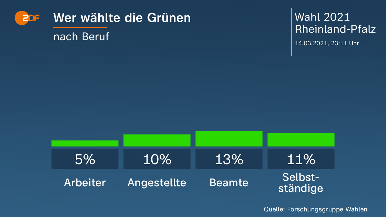 Wer wählte die Grünen - nach Beruf. Arbeiter 5 Prozent, Angestellte 10 Prozent, Beamte 13 Prozent, Selbstständige 11 Prozent. Quelle: Forschungsgruppe Wahlen