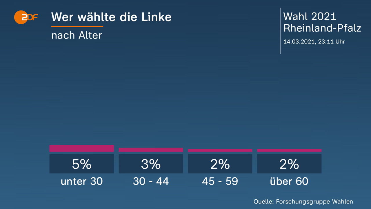 Wer wählte die Linke - nach Alter. unter 30 5 Prozent, 30 - 44 3 Prozent, 45 - 59 2 Prozent, über 60 2 Prozent. Quelle: Forschungsgruppe Wahlen