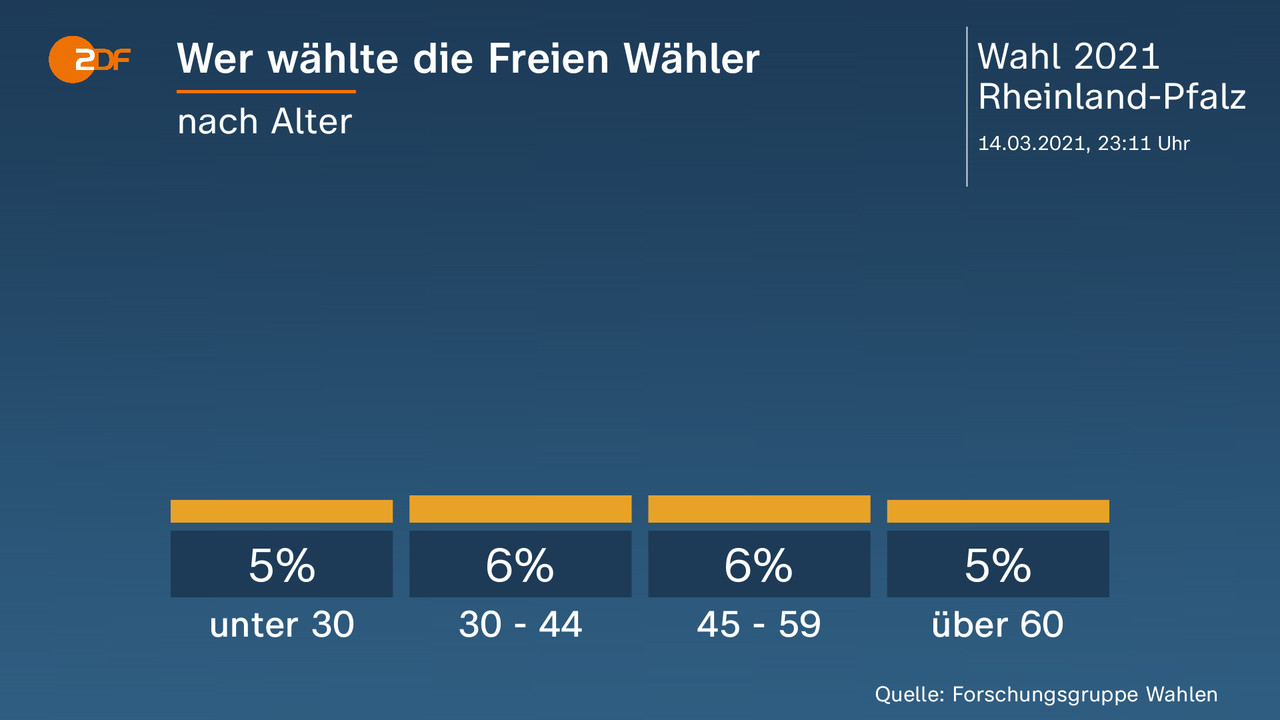 Wer wählte die Freien Wähler - nach Alter. unter 30 5 Prozent, 30 - 44 6 Prozent, 45 - 59 6 Prozent, über 60 5 Prozent. Quelle: Forschungsgruppe Wahlen