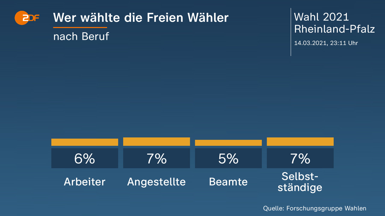 Wer wählte die Freien Wähler - nach Beruf. Arbeiter 6 Prozent, Angestellte 7 Prozent, Beamte 5 Prozent, Selbstständige 7 Prozent. Quelle: Forschungsgruppe Wahlen