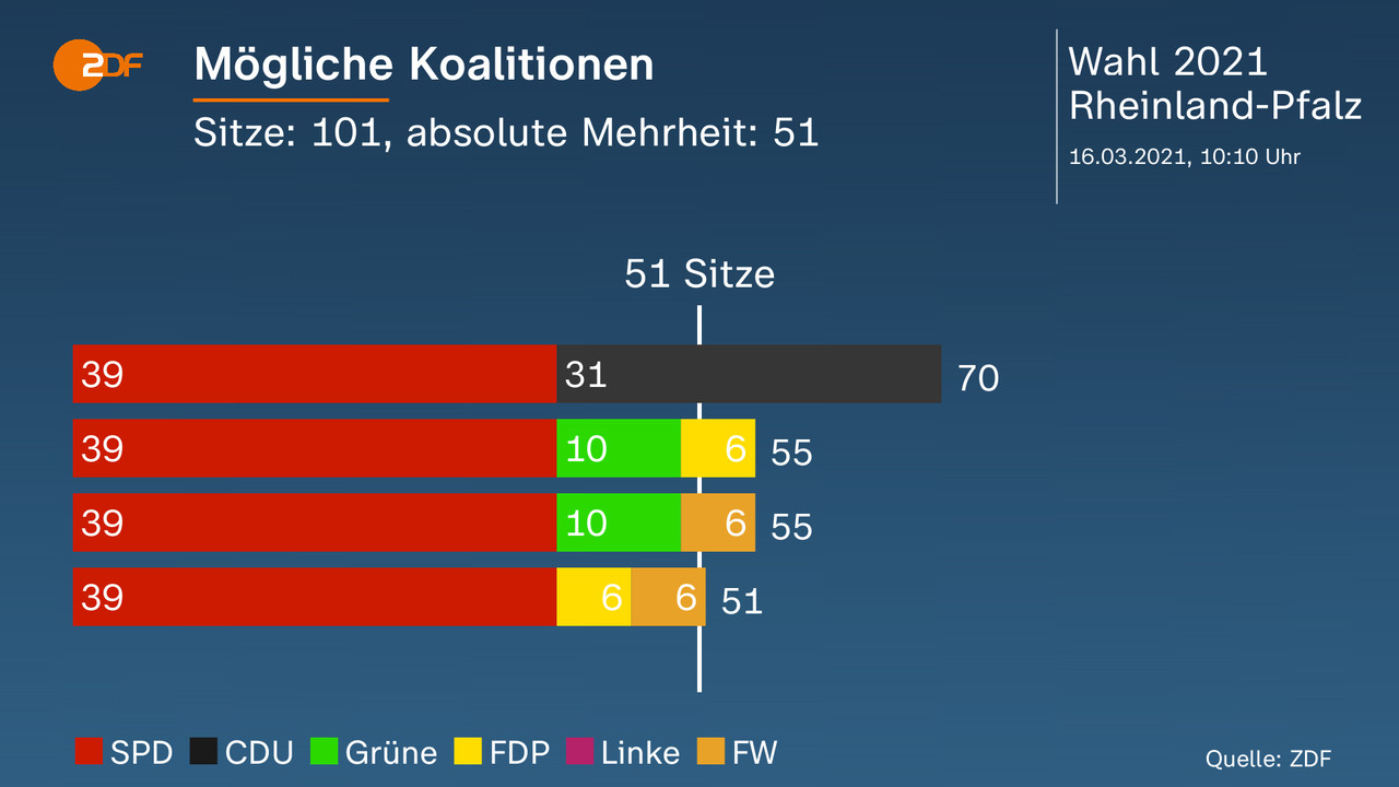 Mögliche Koalitionen - Sitze: 101, absolute Mehrheit: 51. Darstellung der möglichen Koalitionen. Quelle: ZDF