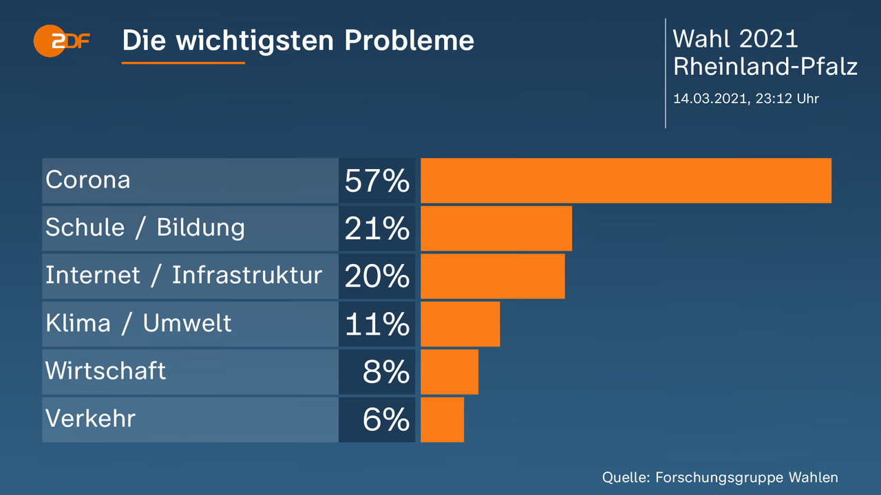 Die wichtigsten Probleme - . Corona 57 Prozent, Schule / Bildung 21 Prozent, Internet / Infrastruktur 20 Prozent, Klima / Umwelt 11 Prozent, Wirtschaft 8 Prozent, Verkehr 6 Prozent. Quelle: Forschungsgruppe Wahlen
