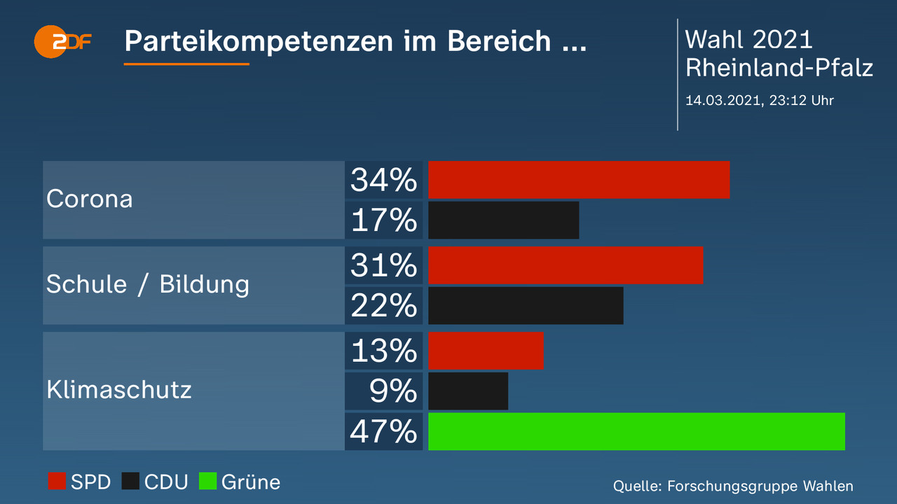 Parteikompetenzen im Bereich ... - . Corona: SPD 34 Prozent, CDU 17 Prozent, Schule / Bildung: SPD 31 Prozent, CDU 22 Prozent, Klimaschutz: SPD 13 Prozent, CDU 9 Prozent, Grüne 47 Prozent. Quelle: Forschungsgruppe Wahlen