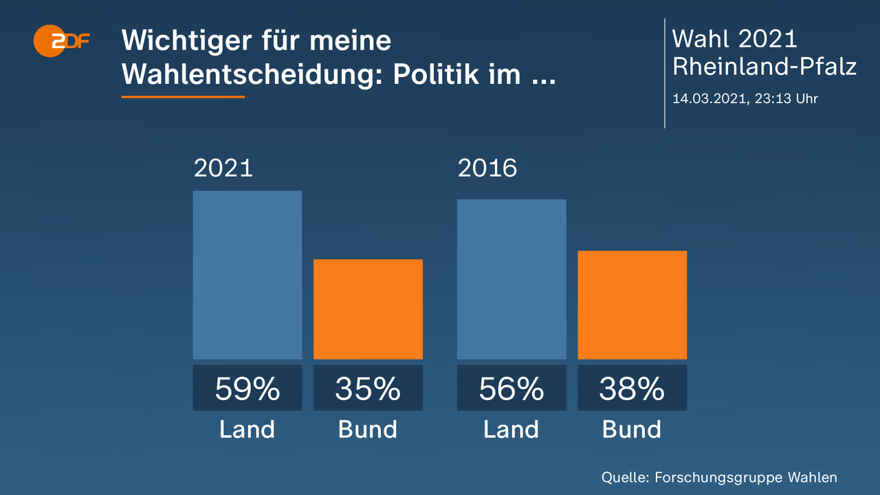 Wichtiger für meine Wahlentscheidung: Politik im ... - . 2021: Land 59 Prozent, Bund 35 Prozent, 2016: Land 56 Prozent, Bund 38 Prozent. Quelle: Forschungsgruppe Wahlen