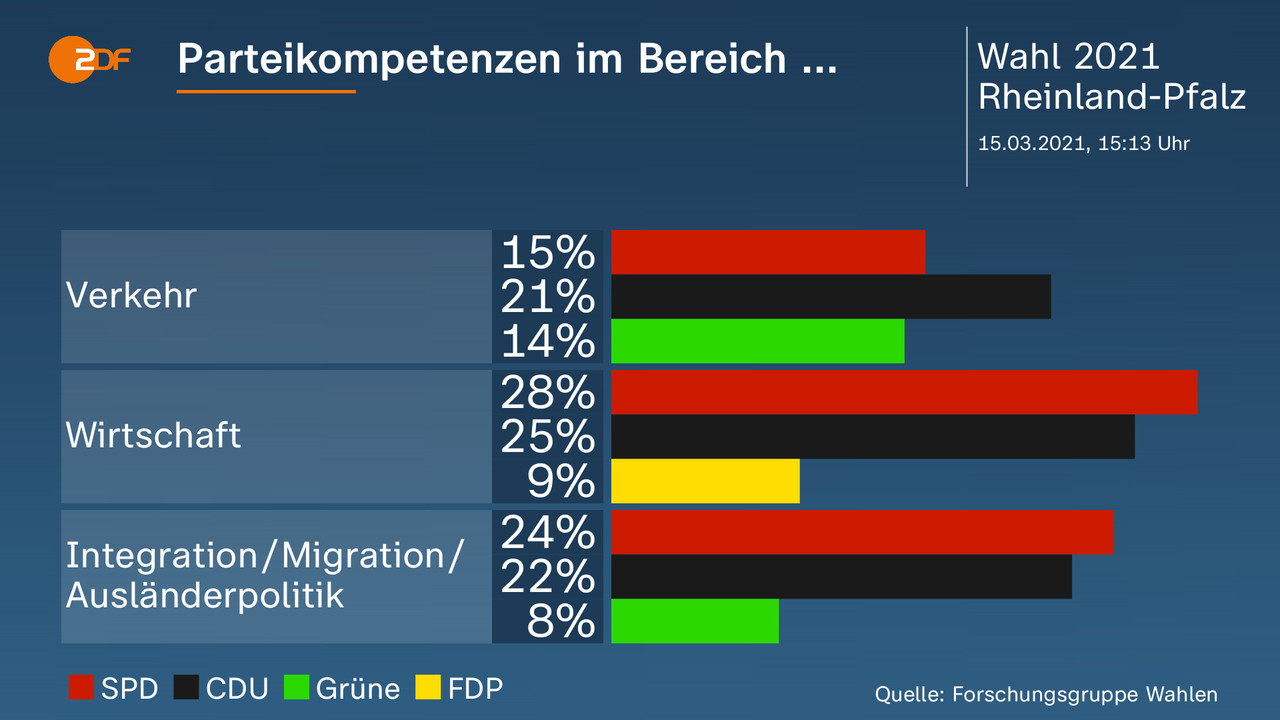 Parteikompetenzen im Bereich ... - . Verkehr: SPD 15 Prozent, CDU 21 Prozent, Grüne 14 Prozent, Wirtschaft: SPD 28 Prozent, CDU 25 Prozent, FDP 9 Prozent, Integration/Migration/ Ausländerpolitik: SPD 24 Prozent, CDU 22 Prozent, Grüne 8 Prozent. Quelle: Forschungsgruppe Wahlen