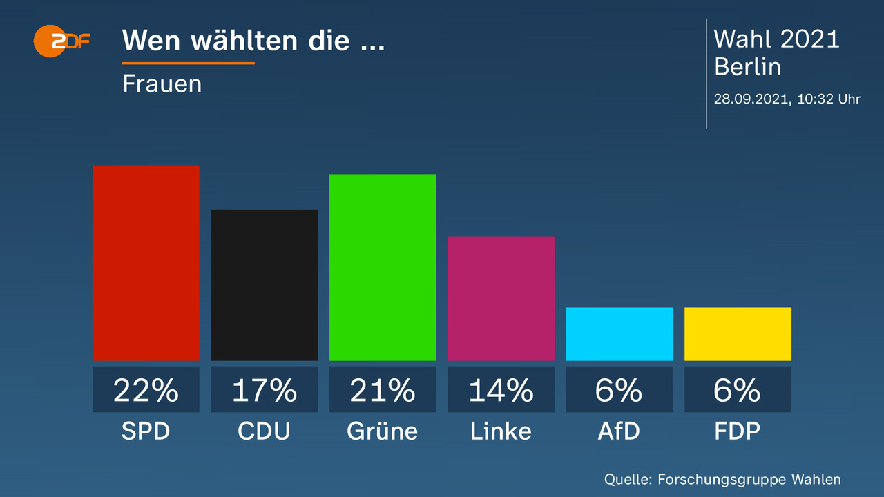 Wen wählten die ... - Frauen. SPD 22 Prozent, CDU 17 Prozent, Grüne 21 Prozent, Linke 14 Prozent, AfD 6 Prozent, FDP 6 Prozent. Quelle: Forschungsgruppe Wahlen