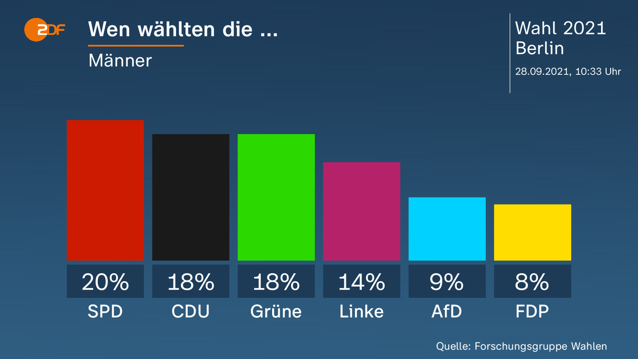 Wen wählten die ... - Männer. SPD 20 Prozent, CDU 18 Prozent, Grüne 18 Prozent, Linke 14 Prozent, AfD 9 Prozent, FDP 8 Prozent. Quelle: Forschungsgruppe Wahlen