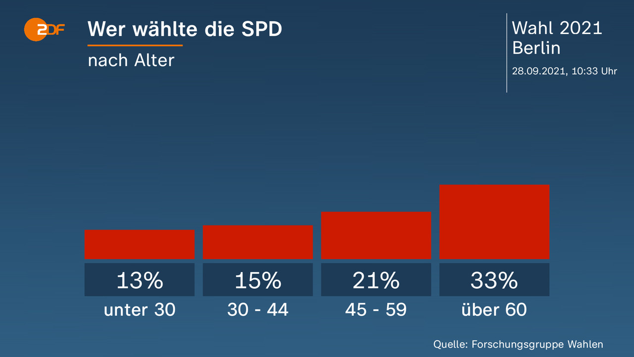 Wer wählte die SPD - nach Alter. unter 30 13 Prozent, 30 - 44 15 Prozent, 45 - 59 21 Prozent, über 60 33 Prozent. Quelle: Forschungsgruppe Wahlen
