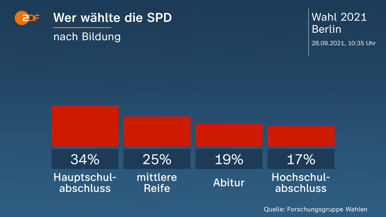 Wer wählte die SPD - nach Bildung. Hauptschulabschluss 34 Prozent, mittlere Reife 25 Prozent, Abitur 19 Prozent, Hochschulabschluss 17 Prozent. Quelle: Forschungsgruppe Wahlen