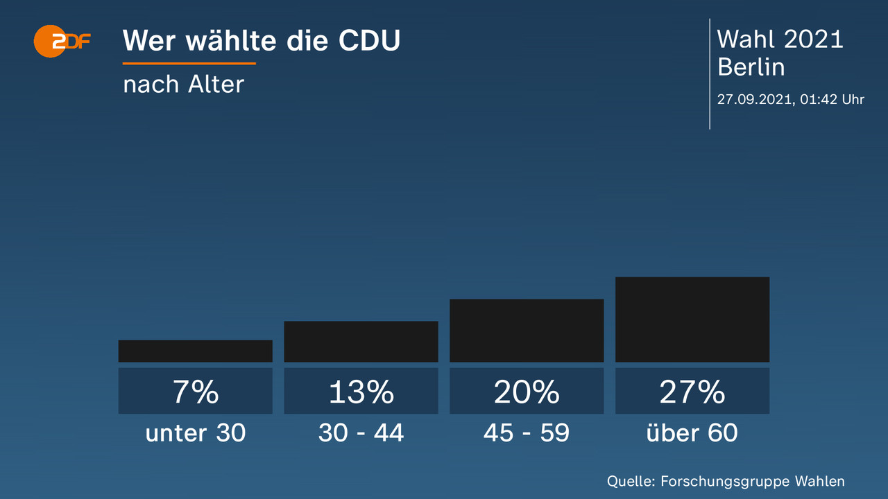Wer wählte die CDU - nach Alter. unter 30 7 Prozent, 30 - 44 13 Prozent, 45 - 59 20 Prozent, über 60 27 Prozent. Quelle: Forschungsgruppe Wahlen