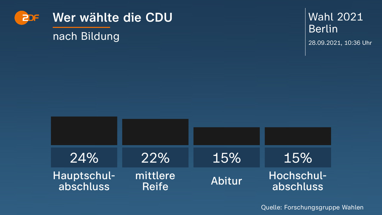 Wer wählte die CDU - nach Bildung. Hauptschulabschluss 24 Prozent, mittlere Reife 22 Prozent, Abitur 15 Prozent, Hochschulabschluss 15 Prozent. Quelle: Forschungsgruppe Wahlen