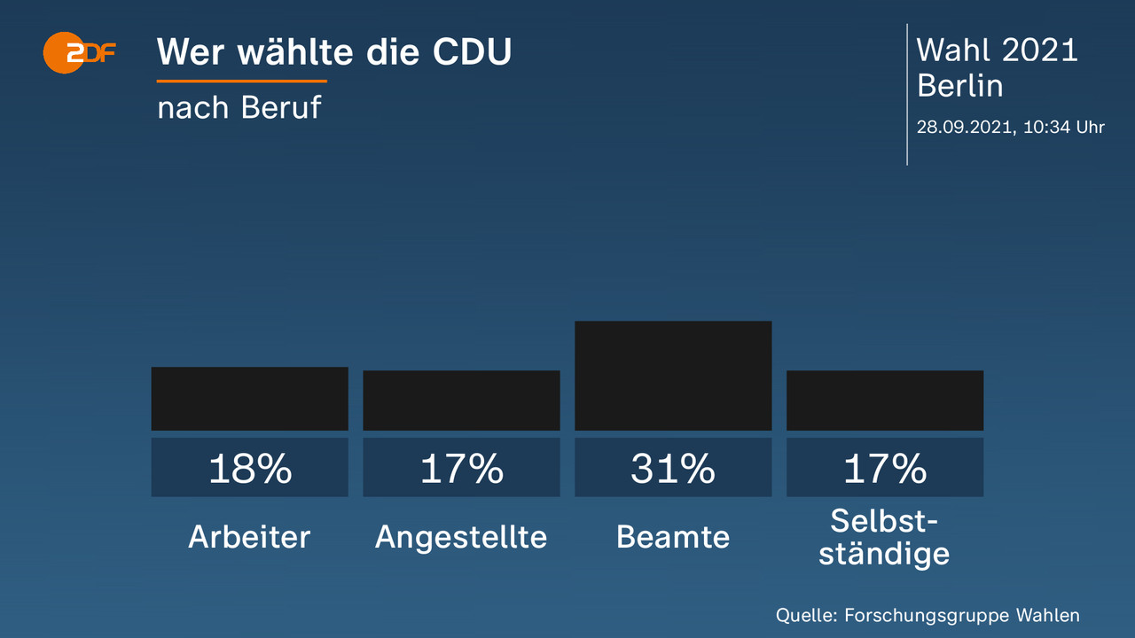 Wer wählte die CDU - nach Beruf. Arbeiter 18 Prozent, Angestellte 17 Prozent, Beamte 31 Prozent, Selbstständige 17 Prozent. Quelle: Forschungsgruppe Wahlen