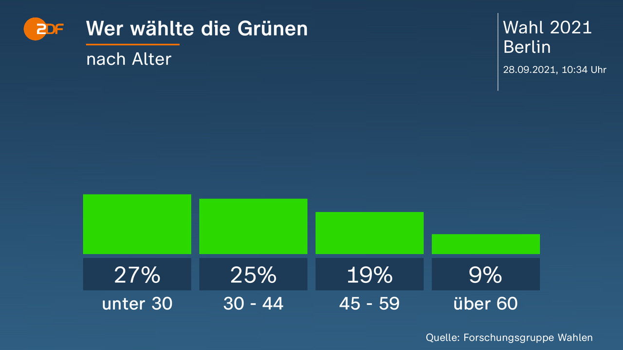 Wer wählte die Grünen - nach Alter. unter 30 27 Prozent, 30 - 44 25 Prozent, 45 - 59 19 Prozent, über 60 9 Prozent. Quelle: Forschungsgruppe Wahlen