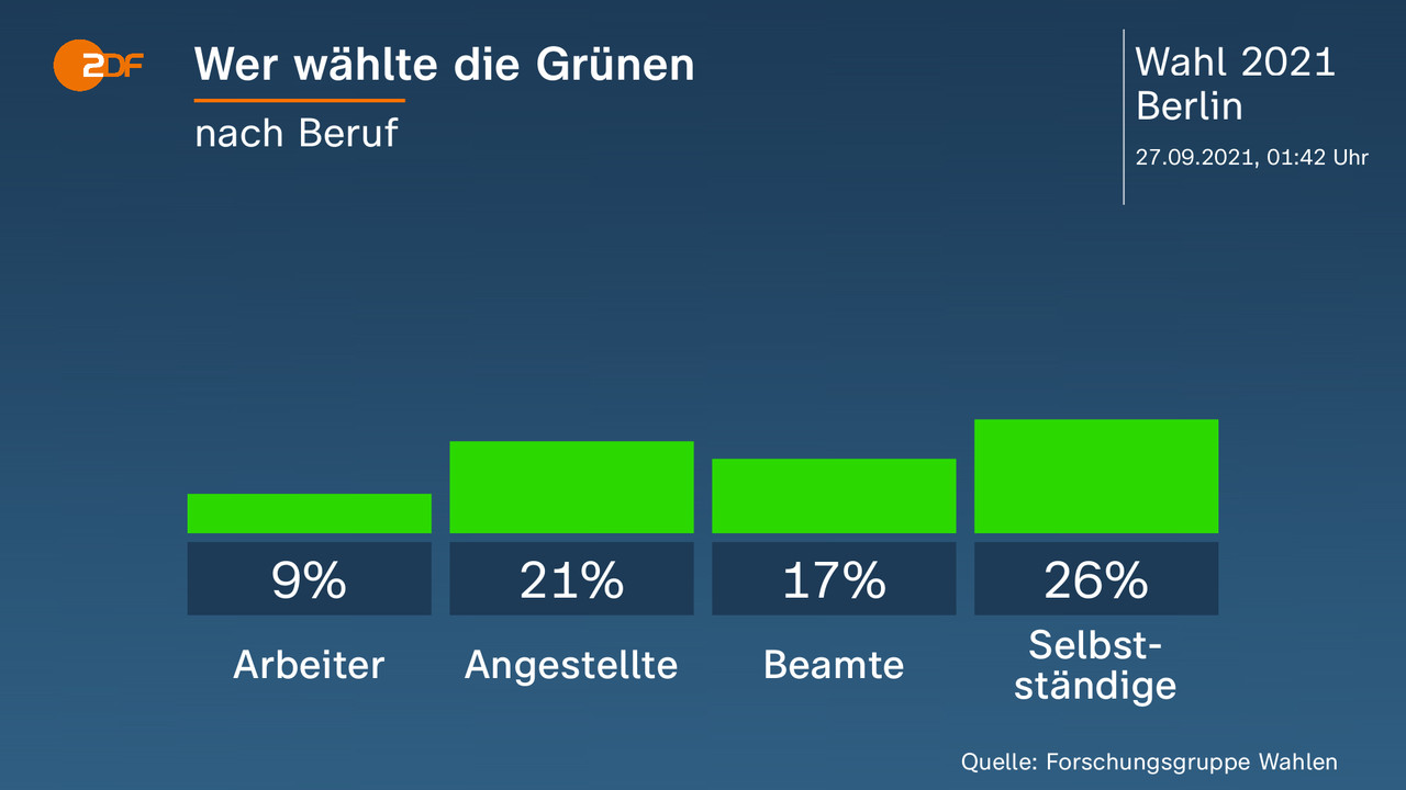 Wer wählte die Grünen - nach Beruf. Arbeiter 9 Prozent, Angestellte 21 Prozent, Beamte 17 Prozent, Selbstständige 26 Prozent. Quelle: Forschungsgruppe Wahlen