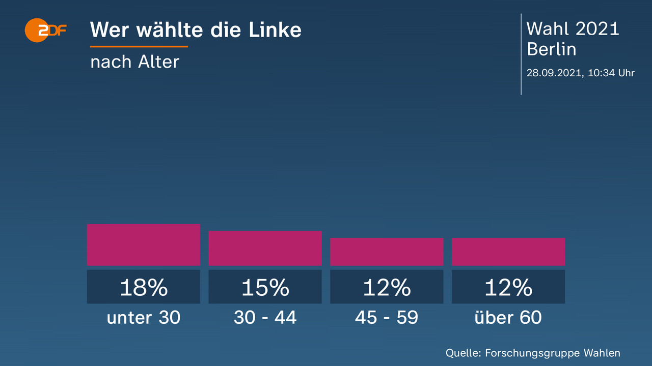 Wer wählte die Linke - nach Alter. unter 30 18 Prozent, 30 - 44 15 Prozent, 45 - 59 12 Prozent, über 60 12 Prozent. Quelle: Forschungsgruppe Wahlen