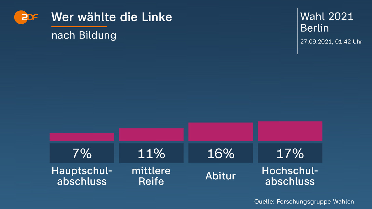 Wer wählte die Linke - nach Bildung. Hauptschulabschluss 7 Prozent, mittlere Reife 11 Prozent, Abitur 16 Prozent, Hochschulabschluss 17 Prozent. Quelle: Forschungsgruppe Wahlen