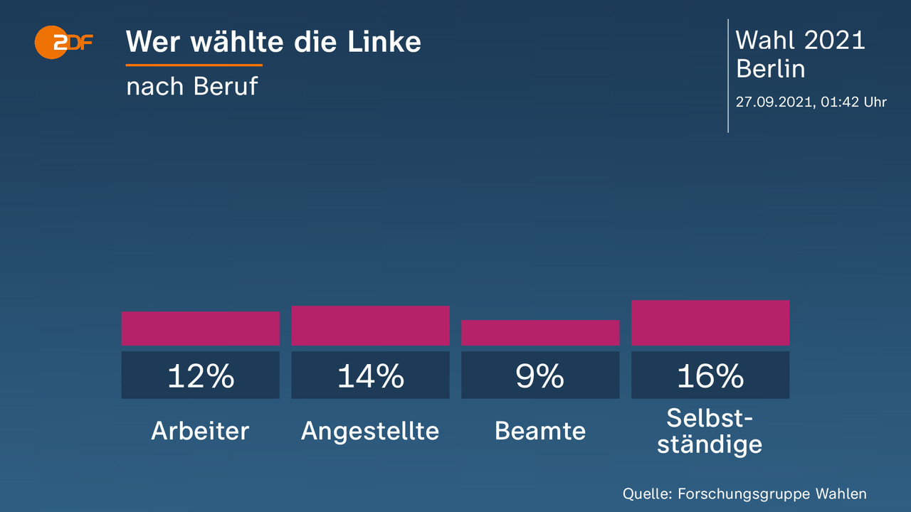Wer wählte die Linke - nach Beruf. Arbeiter 12 Prozent, Angestellte 14 Prozent, Beamte 9 Prozent, Selbstständige 16 Prozent. Quelle: Forschungsgruppe Wahlen