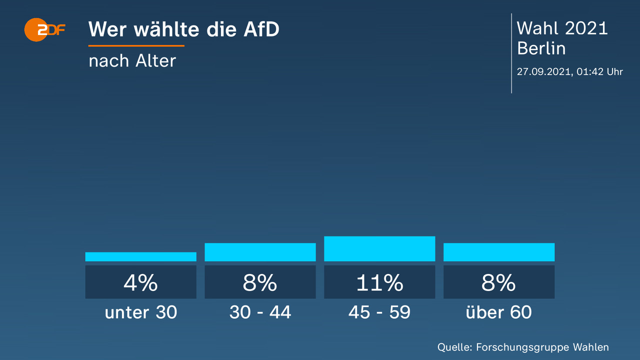Wer wählte die AfD - nach Alter. unter 30 4 Prozent, 30 - 44 8 Prozent, 45 - 59 11 Prozent, über 60 8 Prozent. Quelle: Forschungsgruppe Wahlen