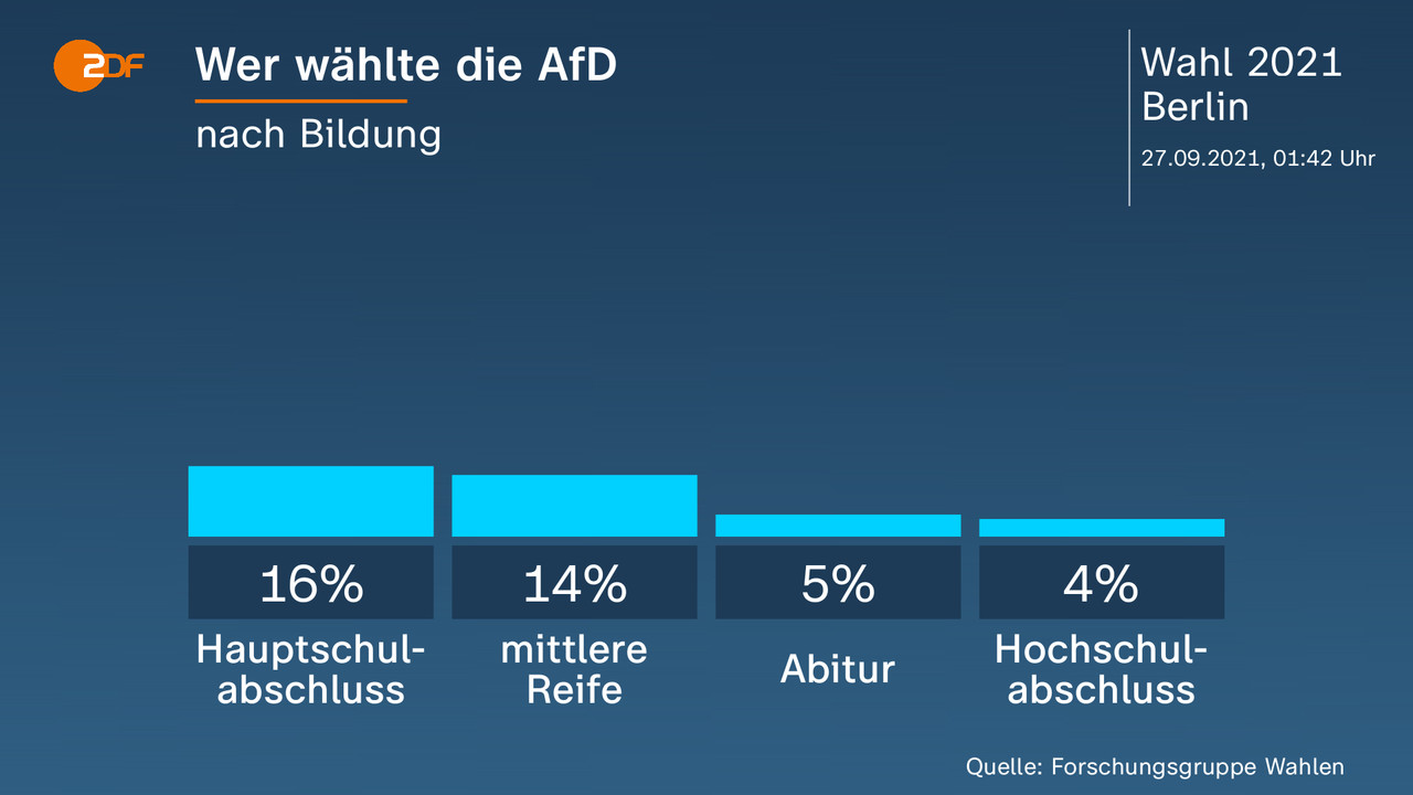 Wer wählte die AfD - nach Bildung. Hauptschulabschluss 16 Prozent, mittlere Reife 14 Prozent, Abitur 5 Prozent, Hochschulabschluss 4 Prozent. Quelle: Forschungsgruppe Wahlen