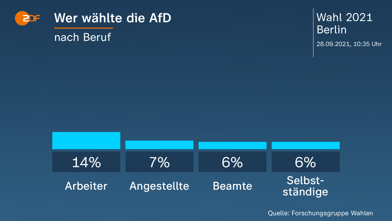 Wer wählte die AfD - nach Beruf. Arbeiter 14 Prozent, Angestellte 7 Prozent, Beamte 6 Prozent, Selbstständige 6 Prozent. Quelle: Forschungsgruppe Wahlen