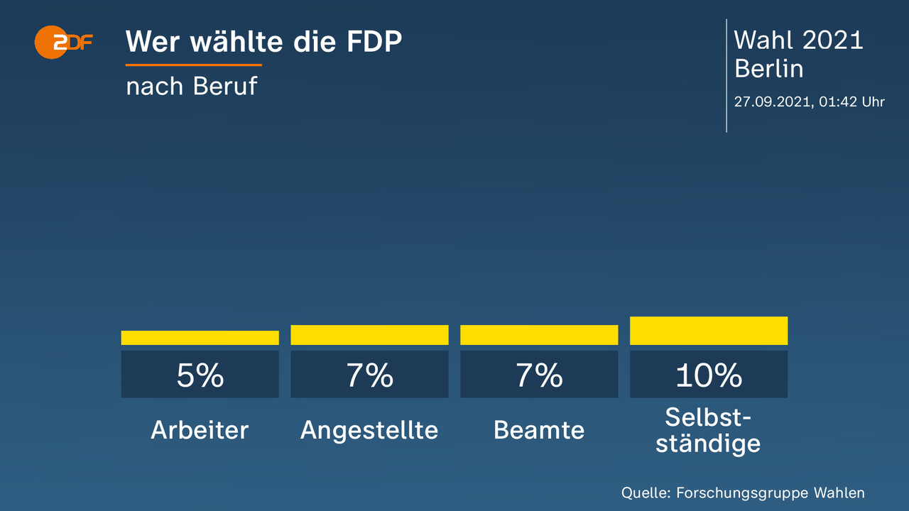 Wer wählte die FDP - nach Beruf. Arbeiter 5 Prozent, Angestellte 7 Prozent, Beamte 7 Prozent, Selbstständige 10 Prozent. Quelle: Forschungsgruppe Wahlen
