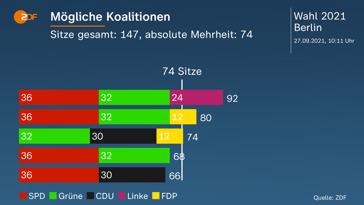 Mögliche Koalitionen - Sitze gesamt: 147, absolute Mehrheit: 74. Darstellung der möglichen Koalitionen. Quelle: ZDF