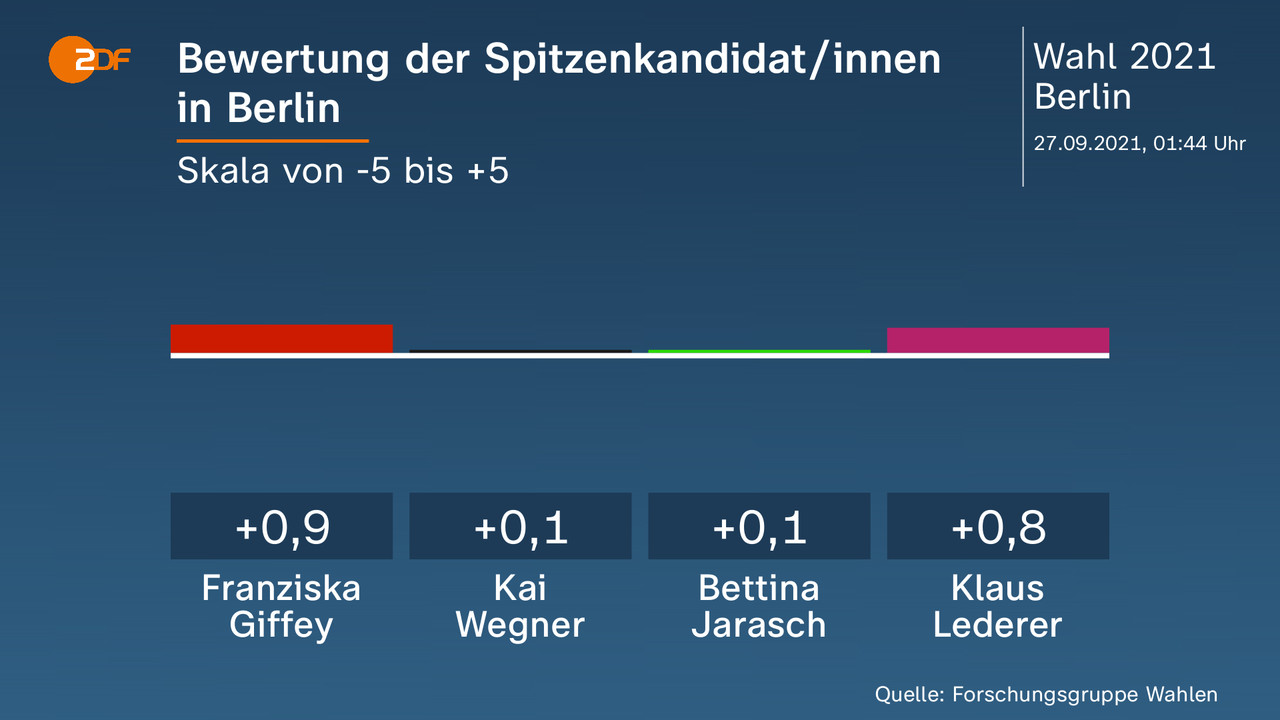 Bewertung der Spitzenkandidat/innen |in Berlin - Skala von -5 bis +5. Franziska Giffey 0,9, Kai Wegner 0,1, Bettina Jarasch 0,1, Klaus Lederer 0,8. Quelle: Forschungsgruppe Wahlen
