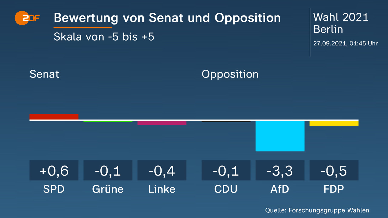 Bewertung von Senat und Opposition - Skala von -5 bis +5. Senat: SPD 0,6, Grüne -0,1, Linke -0,4, Opposition: CDU -0,1, AfD -3,3, FDP -0,5. Quelle: Forschungsgruppe Wahlen