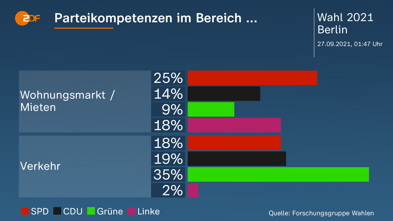 Parteikompetenzen im Bereich ... - . Wohnungsmarkt / Mieten: SPD 25 Prozent, CDU 14 Prozent, Grüne 9 Prozent, Linke 18 Prozent, Verkehr: SPD 18 Prozent, CDU 19 Prozent, Grüne 35 Prozent, Linke 2 Prozent. Quelle: Forschungsgruppe Wahlen