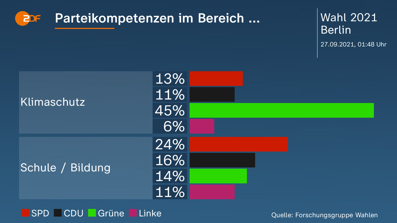 Parteikompetenzen im Bereich ... - . Klimaschutz: SPD 13 Prozent, CDU 11 Prozent, Grüne 45 Prozent, Linke 6 Prozent, Schule / Bildung: SPD 24 Prozent, CDU 16 Prozent, Grüne 14 Prozent, Linke 11 Prozent. Quelle: Forschungsgruppe Wahlen