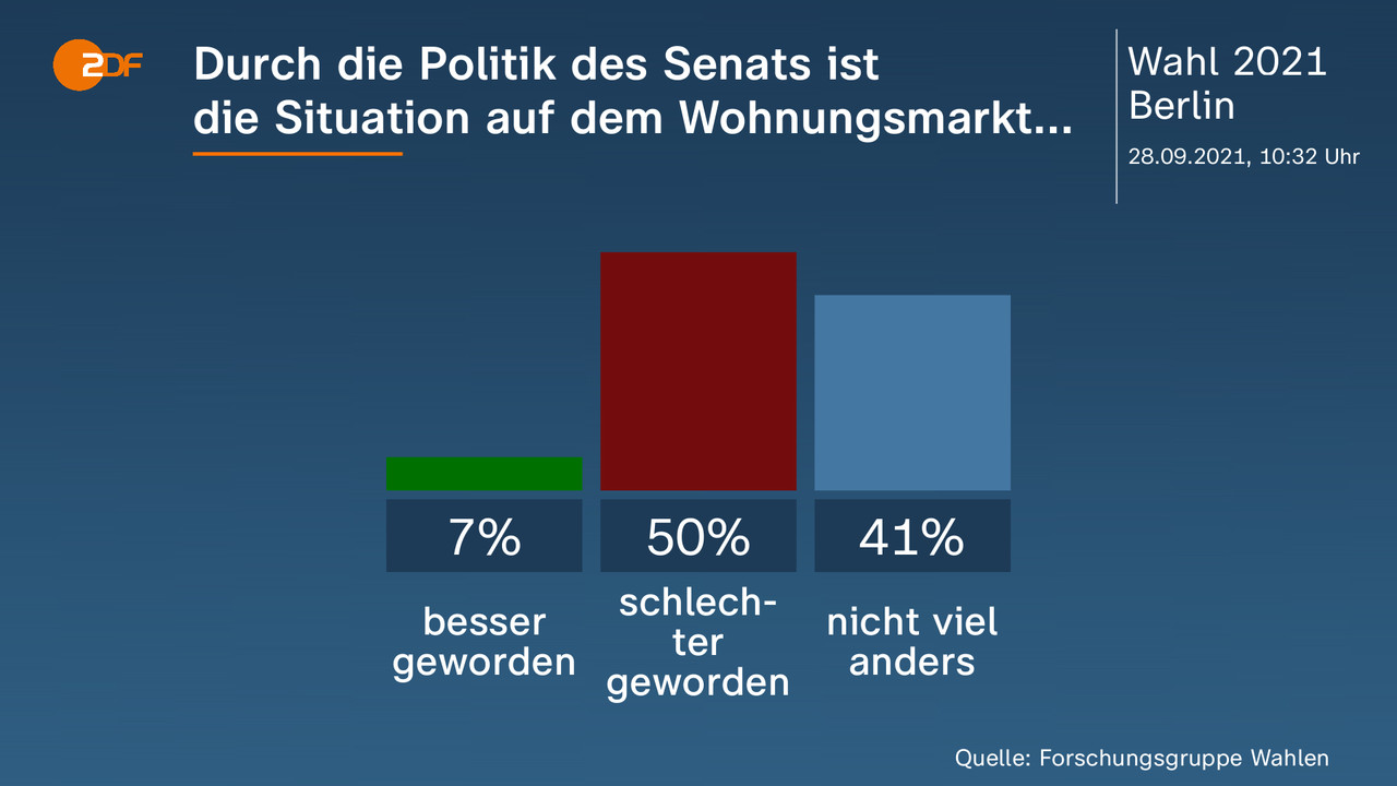 Durch die Politik des Senats ist |die Situation auf dem Wohnungsmarkt... - . besser geworden 7 Prozent, schlechter geworden 50 Prozent, nicht viel anders 41 Prozent. Quelle: Forschungsgruppe Wahlen