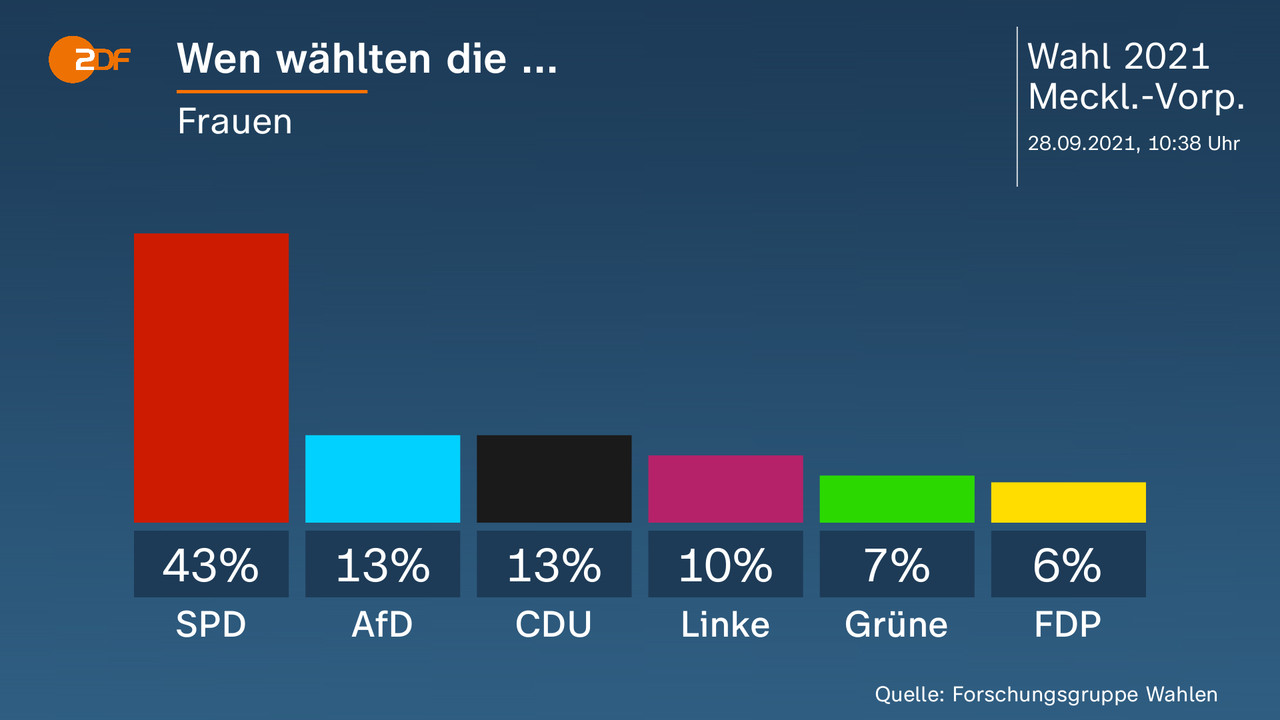 Wen wählten die ... - Frauen. SPD 43 Prozent, AfD 13 Prozent, CDU 13 Prozent, Linke 10 Prozent, Grüne 7 Prozent, FDP 6 Prozent. Quelle: Forschungsgruppe Wahlen