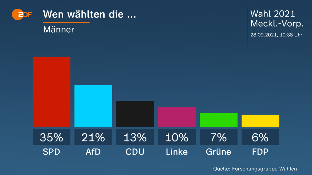 Wen wählten die ... - Männer. SPD 35 Prozent, AfD 21 Prozent, CDU 13 Prozent, Linke 10 Prozent, Grüne 7 Prozent, FDP 6 Prozent. Quelle: Forschungsgruppe Wahlen