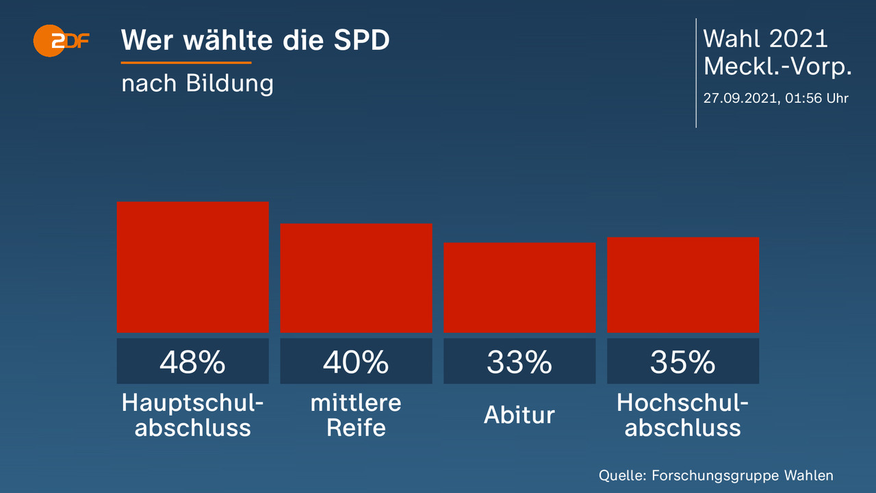 Wer wählte die SPD - nach Bildung. Hauptschulabschluss 48 Prozent, mittlere Reife 40 Prozent, Abitur 33 Prozent, Hochschulabschluss 35 Prozent. Quelle: Forschungsgruppe Wahlen